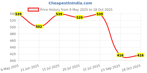 amazon.in Vasu Facial Beauty Oil enriched with Kumkumadi Tailam - 100% Natural Face Oil, Gives Natural Glow to Your Face, A Unique Blend of 5 Precious Oils with Potent Herbs - 25 ml Price History Graph from 9 May 2025 to 18 Oct 2025