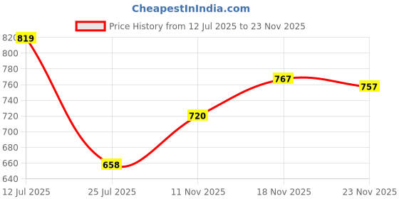 amazon.in Vasu Healthcare Bonton Active Granules for Strong and Healthy Bones, 250gm (Pack of 3) Price History Graph from 12 Jul 2025 to 23 Nov 2025