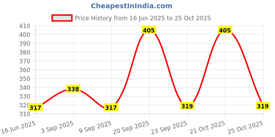 amazon.in trichup Vasu Healthcare Cutis Dusting Powder, 100gm (Pack of 3) trichup Price History Graph from 16 Jun 2025 to 25 Oct 2025