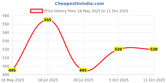amazon.in Vasu Healthcare Dazzle Oil, 60 ml (Pack of 4) Price History Graph from 18 May 2025 to 11 Oct 2025