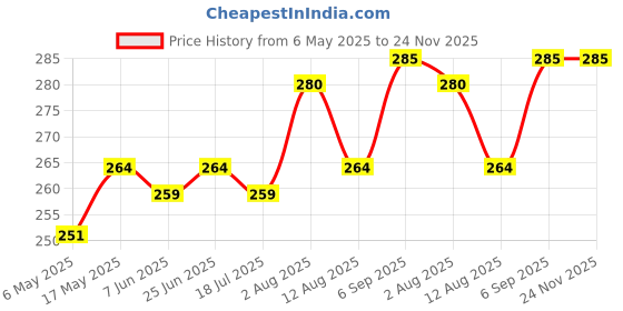 amazon.in Vasu Healthcare Zeal Herbal Granules for Breathing Disorders, 100 gram (Pack of 2) Price History Graph from 6 May 2025 to 24 Nov 2025