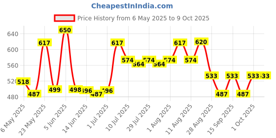 amazon.in vasu Vasulax Tablets 10 x 10s vasu Price History Graph from 6 May 2025 to 9 Oct 2025