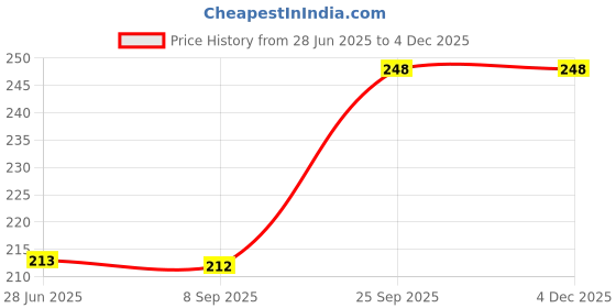 amazon.in VASUDHAM 100% Natural Pahadi Loban for Air Purification, Meditation, and Negativity Removal - 100 Gm Jar Price History Graph from 28 Jun 2025 to 3 Dec 2025