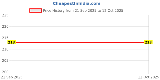 amazon.in VASUDHAM Afghani Loban for Home Fragrance, Daily Pooja, and Dhoop Dhuni - 100 Gm Jar Price History Graph from 21 Sep 2025 to 12 Oct 2025