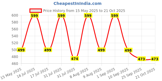 amazon.in Vasudham Banarasi Sandalwood Paste – 100% Natural Chandan with Kesar, Kapoor, Gulab Jal, and Ayurvedic Herbs for Daily Puja, Tilak, and Face Pack - 100 Gm vasudham Price History Graph from 15 May 2025 to 19 Oct 2025
