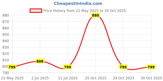 amazon.in Vasukie Divided Fridge Storage Boxes With 8 Serving Veggie Tray with Lid and Handle, Fridge Organizer with Removable 8 Compartment, Fridge Storage Containers (8 Compartment-1PC) vasukie Price History Graph from 21 May 2025 to 30 Oct 2025