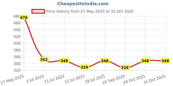 amazon.in Vasukie Glass Water Bottles, Glass Fridge Water Bottle with Steel Cap, Wide mouth Leak proof & detox water bottle glass, water bottle for fridge, fridge bottle set of 6-750 ML (2 BOTTLE) Price History Graph from 27 May 2025 to 28 Oct 2025