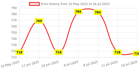 amazon.in Vasukie Microfiber Feather Duster 4PCS - Extendable & Bendable Dusters with Long Extension Pole, Washable Lightweight Dusters for Cleaning Ceiling Fan, High Ceiling CRPL (Large) Price History Graph from 10 May 2025 to 16 Jul 2025