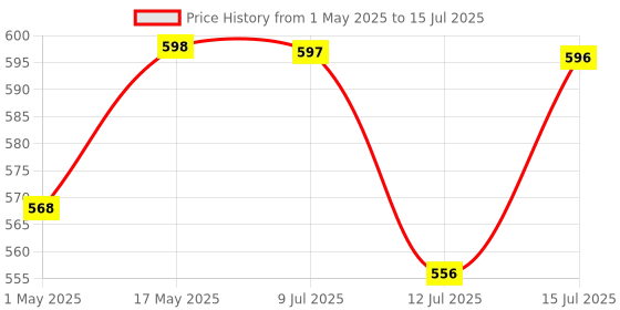 amazon.in Vasukie New 4 Modes Tap Extender for Kitchen Sink 360° Rainfall Kitchen Sink Faucet with Waterfall Feature and Faucet Extender For Taps Anti-Splash Faucet Nozzle Head vasukie Price History Graph from 1 May 2025 to 15 Jul 2025