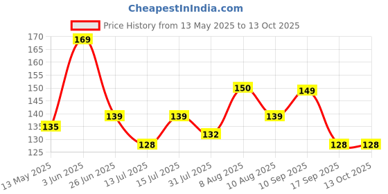 amazon.in Vasukie Salt & Pepper Square Glass Spice Jar with Black Sifter Two Sided Sifter Cap,Masala jar Spice Container (Each Bottle 120ml) (4 Piece) vasukie Price History Graph from 13 May 2025 to 11 Oct 2025
