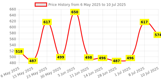 amazon.in vasu Vasulax Tablets 10 x 10s vasu Price History Graph from 6 May 2025 to 10 Jul 2025