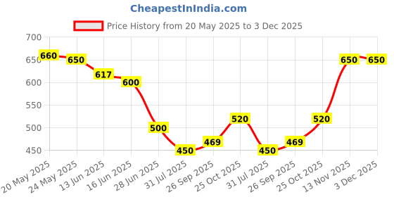 amazon.in Vatahari Vati for Arthritis, all joint pain -30 tablet Price History Graph from 20 May 2025 to 3 Dec 2025