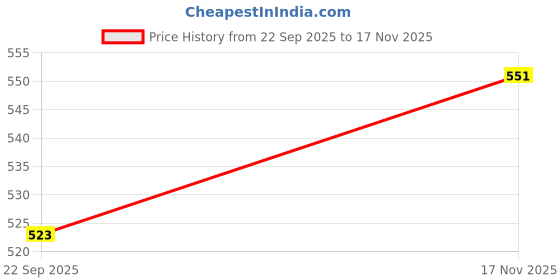 amazon.in Vatajatadi Hair Care Combo by Ayurved Pratishthan – 200ml Banyan Root Oil + 2 x 60 Vatajatadi Vati Tablets – Natural Anti-Hair Fall Solution – For All Hair Types – Pack of 3 Price History Graph from 22 Sep 2025 to 17 Nov 2025