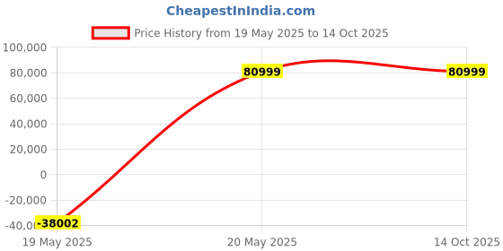 amazon.in generic Vatech EzSensor Classic 1.5 RVG Sensor 2.7m – High-Resolution Digital X-Ray Imaging, Enhanced Diagnostic Precision, Reliable & Durable Sensor for Dental Clinics, Radiography Solutions generic Price History Graph from 19 May 2025 to 14 Oct 2025