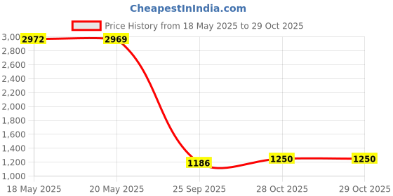amazon.in Vater VH5BN 5B Nylon Tip Hickory Drum Sticks, Pair Price History Graph from 18 May 2025 to 29 Oct 2025