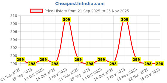 amazon.in Vatika Naturals Repair & Restore Oil Replacement Hair Cream - 200ml | Non-Sticky & Non-Greasy Leave-In Conditioner | For Damaged Hair, Split ends | Egg, Honey & Vitamins A,E,F Price History Graph from 21 Sep 2025 to 25 Nov 2025