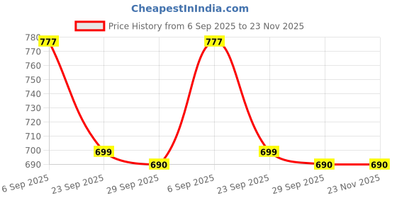 amazon.in VATS 8 Pieces Phonak Cerustop Hearing aid Wax Guards (1.3mm) Replacement Wax Filters for Phonak, Unitron, Resound, Beltone, Widex Hearing aids - Pack of 1 Price History Graph from 6 Sep 2025 to 23 Nov 2025