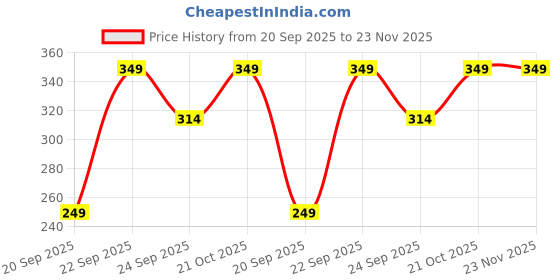amazon.in VATS BP Cuff,Bulb With Valve For Diamond & Other Brands BP (Cuff- Bladder - Valve Bulb joint) Price History Graph from 20 Sep 2025 to 23 Nov 2025