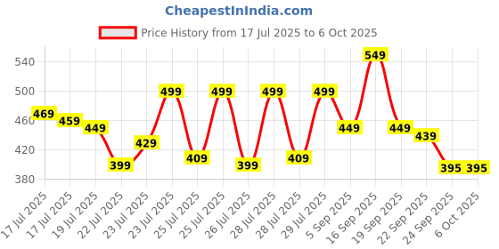 amazon.in VATS Diamond Regular BP Cuff with Bladder, Bulb, & Valve - BP Monitor Cuff for Diamond & Other Brands - BP Cuff For Aneroid/Mercurial Sphygmomanometer (Green) vats Price History Graph from 17 Jul 2025 to 5 Oct 2025