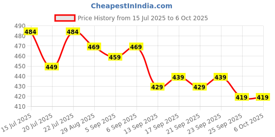 amazon.in VATS Diamond Regular BP Cuff with Bladder, Bulb & Valve – Standard Size Blood Pressure Arm Cuff Compatible with Manual Sphygmomanometer – Durable & Easy to Use – Medical Grade Price History Graph from 15 Jul 2025 to 6 Oct 2025