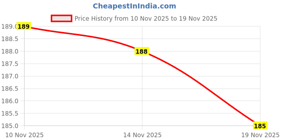 amazon.in VATS Glucometer Round Blood Lancets – 200 Pcs (Blue) | Sterile Universal Lancets for Glucose Testing | Compatible with Most Lancing Devices Price History Graph from 10 Nov 2025 to 19 Nov 2025