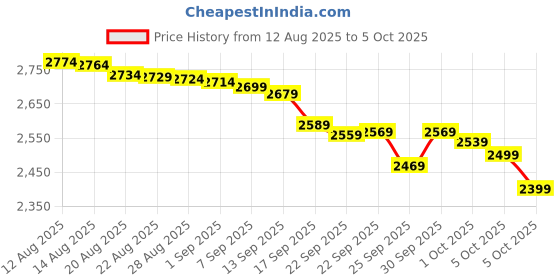amazon.in VATS Safety Pro Uno 200 Sterile, single use Lancing Devices Compatible with All glucometers Price History Graph from 12 Aug 2025 to 5 Oct 2025