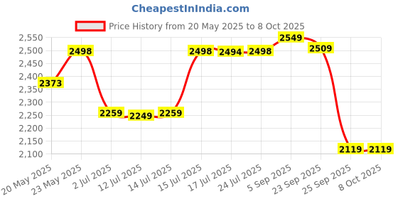 amazon.in VATS Vein Finder ? Portable Infrared Vein Viewer for Adults and Children | Accurate Vein Detection for Medical Use vats Price History Graph from 20 May 2025 to 8 Oct 2025