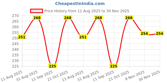 amazon.in VATTU Anti Slip Rug Carpet Mat Base Fabric Anti Skid Underlay for Home Room Bath Runner | Non-Slip Pad Silicone Anti Slip Sofa Yoga Mat Carpet (Size : 70 x 165 cm) Price History Graph from 11 Aug 2025 to 30 Nov 2025