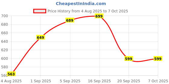 amazon.in VATTU Wireless Doorbell, 1 Transmitter and 1 Receiver, Waterproof Doorbell Adjustable Volume Range to 300 m with 36 Melodies, 4 Volume Levels, LED Indicator Price History Graph from 4 Aug 2025 to 7 Oct 2025