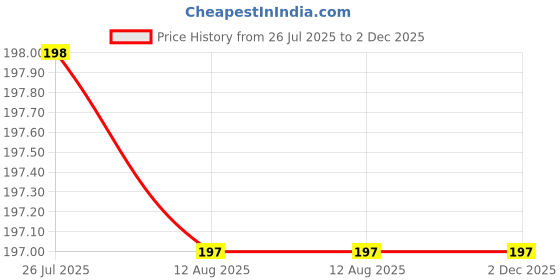 amazon.in VAUGHN Charcoal Bags Odor Absorber – 200g Bamboo Charcoal Air Purifying Bag for Home, Car, Closet, Shoes – Natural Deodorizer & Freshener – Reusable, Non-Toxic, Eco-Friendly (1 Pack) Price History Graph from 26 Jul 2025 to 2 Dec 2025