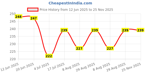 amazon.in vaughn Disposable Emergency Ball Raincoat – Compact & Lightweight | Unisex Free Size | Waterproof for Travel, Camping, Hiking & Outdoor Activities (Multicolor) PACK OF 2 vaughn Price History Graph from 12 Jun 2025 to 25 Nov 2025