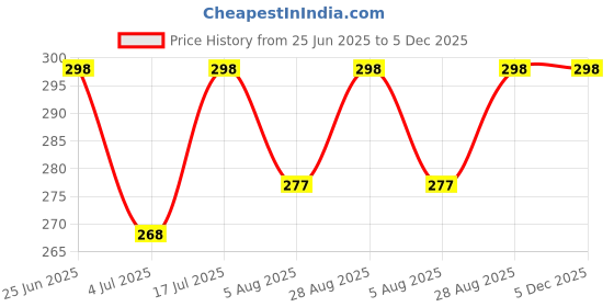 amazon.in vaughn Raincoat Poncho for Adults [2 Pack] – Reusable EVA Waterproof Hooded Rain Jacket, Unisex Emergency Rainwear for Men & Women MULTICOLOR PACK OF 2 vaughn Price History Graph from 25 Jun 2025 to 5 Dec 2025