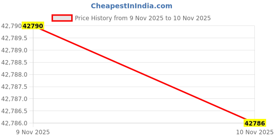 amazon.in Vaukki Patio Seat Cushion Set, Waterproof Outdoor Furniture Cushion, Deep Seat Bottom and Back Cushion with Handle and Ties Outdoor Chair Pads for Sofa(Beige,24''x24''x4''*2+24''x14''x7''*2) Price History Graph from 9 Nov 2025 to 10 Nov 2025