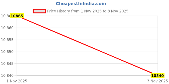 amazon.in the north face Vault Backpack, Tnf Black, One Size, 26 Liter the north face Price History Graph from 1 Nov 2025 to 3 Nov 2025