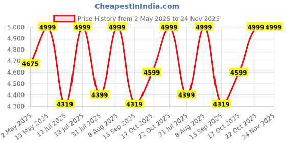 amazon.in Vault CL-20 4/4 size Classical Guitar with Gig-Bag vault Price History Graph from 2 May 2025 to 24 Nov 2025