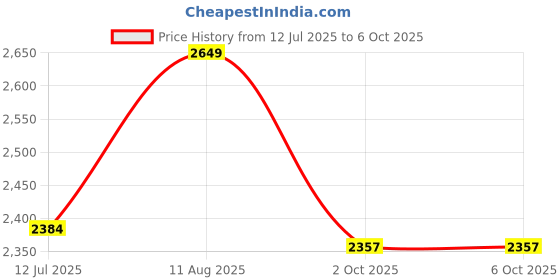 amazon.in Vault Control 1 Passive Stereo Monitor and Volume Controller Price History Graph from 12 Jul 2025 to 6 Oct 2025