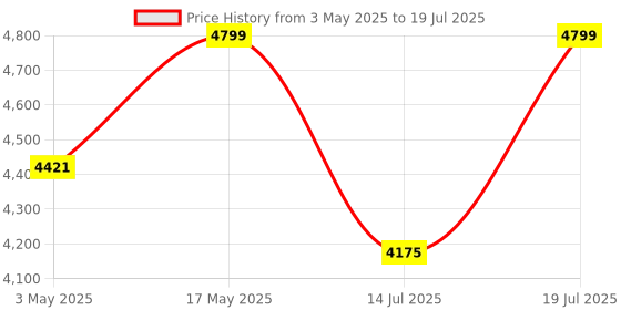 amazon.in Vault DA20 Dreadnought Acoustic Guitar With Gig-Bag, Picks, Strings Set, String Winder, Strap, Polishing Cloth And Allen Key Price History Graph from 3 May 2025 to 14 Jul 2025