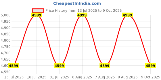 amazon.in Vault EA20 Guitar Kit with Learn to Play E-Book, Bag, Strings, Straps, Picks, String winder & Polishing Cloth - 40 inch Cutaway Acoustic Guitar vault Price History Graph from 13 Jul 2025 to 9 Oct 2025