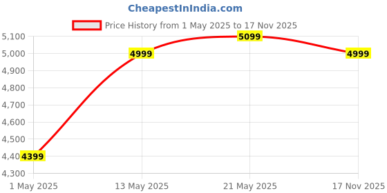 amazon.in Vault EA20 Guitar Kit with Learn to Play E-Book, Bag, Strings, Straps, Picks, String winder & Polishing Cloth - 40 inch Cutaway Acoustic Guitar - Natural Price History Graph from 1 May 2025 to 17 Nov 2025
