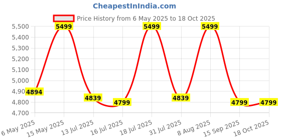 amazon.in Vault Fiddler 4/4 Violin with Bow, Rosin & Case (Outfit) vault Price History Graph from 6 May 2025 to 18 Oct 2025