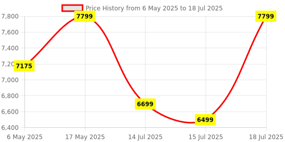amazon.in Vault Frenzy 20 Watt Guitar Combo Amplifier with Analog Distortion, Reverb & Delay All Playable Together Price History Graph from 6 May 2025 to 15 Jul 2025