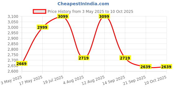 amazon.in Vault GA10 Guitar Amplifier - 10 watts vault Price History Graph from 3 May 2025 to 9 Oct 2025