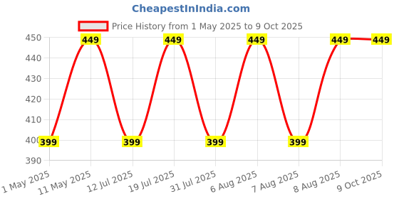 amazon.in Vault HA1000 Key C 10-Hole Diatonic Harmonica/Mouth Organ For Beginner & Professional vault Price History Graph from 1 May 2025 to 9 Oct 2025