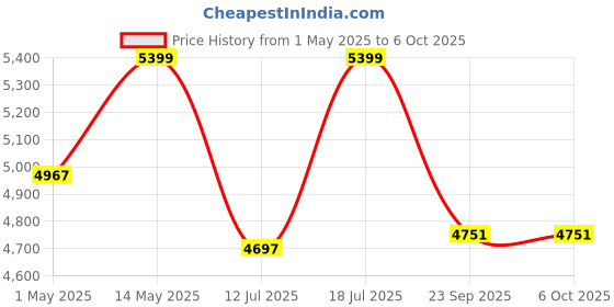 amazon.in Vault KT-54 Keytone 54-Key Keyboard - Black vault Price History Graph from 1 May 2025 to 6 Oct 2025
