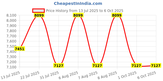 amazon.in Vault KT-61 Keytone Touch Sensitive 61 Keys Keyboard - Black vault Price History Graph from 13 Jul 2025 to 6 Oct 2025