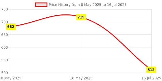 amazon.in VAULT Play True Wireless Earbuds with 15 Hours of Wireless Charging Price History Graph from 8 May 2025 to 16 Jul 2025