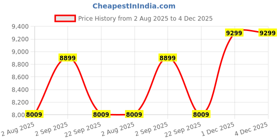 amazon.in Vault ST1 Premium Electric Guitar - Metallic Blue Price History Graph from 2 Aug 2025 to 4 Dec 2025