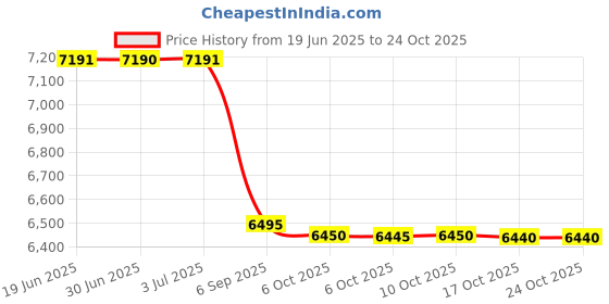 amazon.in carlton Vault STR Cabin Blue Hard Luggage (Blue, Small) carlton Price History Graph from 19 Jun 2025 to 23 Oct 2025