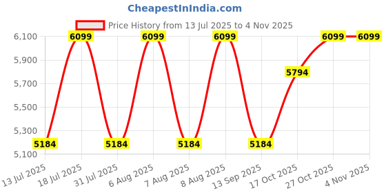 amazon.in Vault UK-2000TCE 26-Inch Solid Mahogany Top Premium Electro-Acoustic Tenor Ukulele With EQ & Gig-Bag Price History Graph from 13 Jul 2025 to 2 Nov 2025