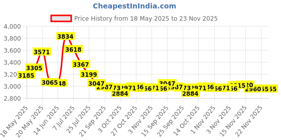 amazon.in Vaultz Medicine Case with Combination Lock, 8.25 x 5 x 2.5 Inches, Black (VZ00361) Price History Graph from 18 May 2025 to 22 Nov 2025